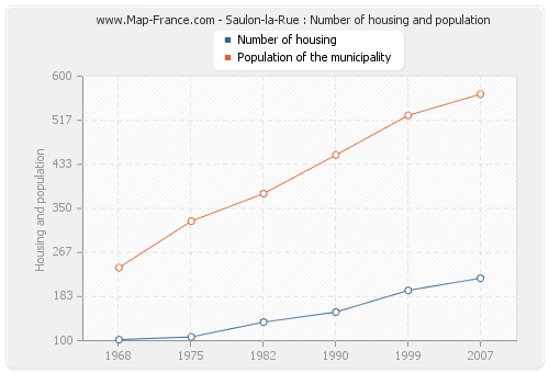 Saulon-la-Rue : Number of housing and population