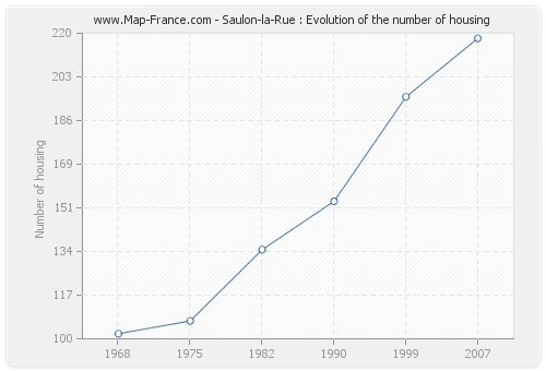 Saulon-la-Rue : Evolution of the number of housing