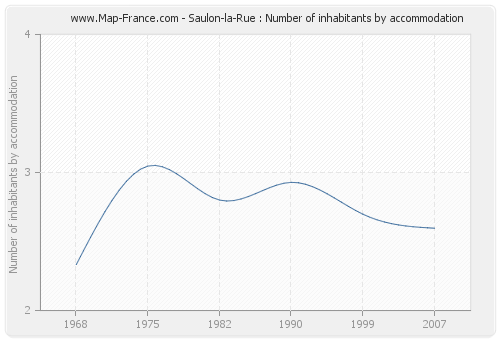 Saulon-la-Rue : Number of inhabitants by accommodation