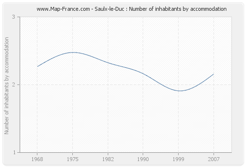 Saulx-le-Duc : Number of inhabitants by accommodation