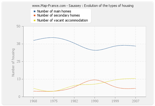 Saussey : Evolution of the types of housing