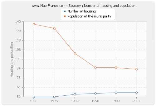 Saussey : Number of housing and population