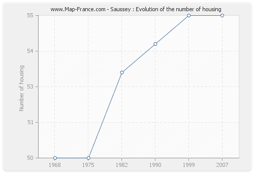 Saussey : Evolution of the number of housing