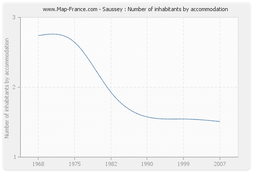 Saussey : Number of inhabitants by accommodation
