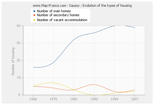 Saussy : Evolution of the types of housing