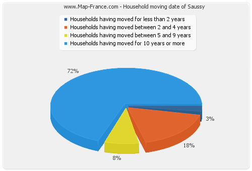Household moving date of Saussy