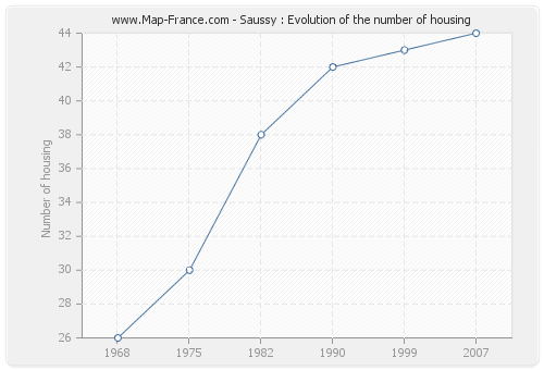 Saussy : Evolution of the number of housing