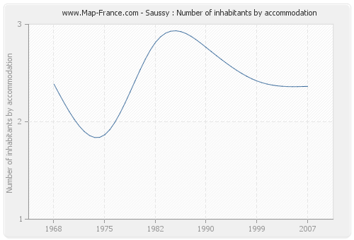 Saussy : Number of inhabitants by accommodation