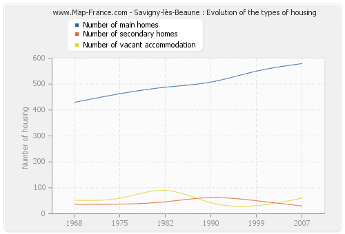 Savigny-lès-Beaune : Evolution of the types of housing