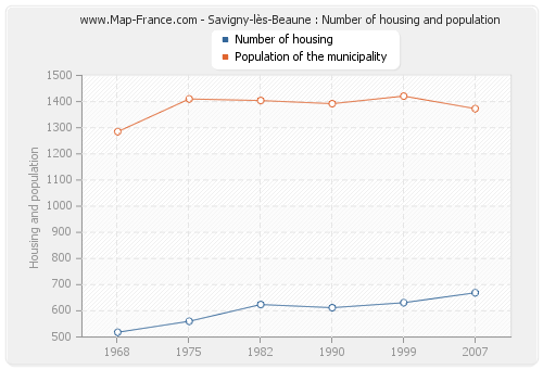 Savigny-lès-Beaune : Number of housing and population
