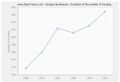 Savigny-lès-Beaune : Evolution of the number of housing