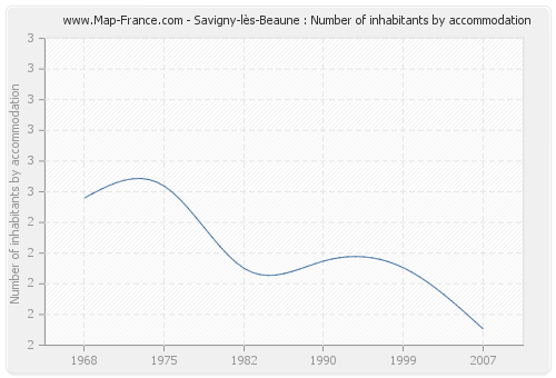Savigny-lès-Beaune : Number of inhabitants by accommodation
