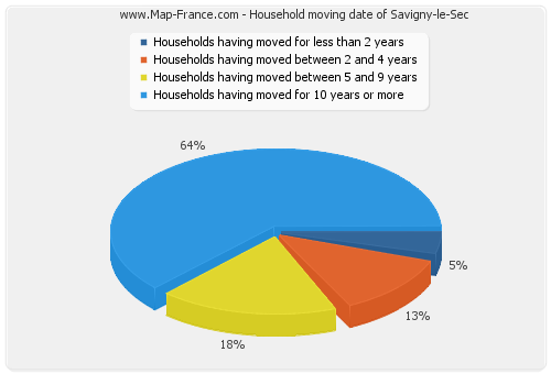 Household moving date of Savigny-le-Sec