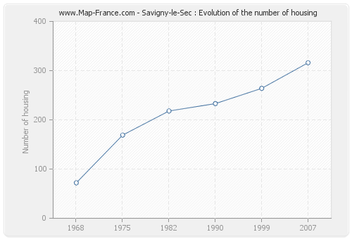 Savigny-le-Sec : Evolution of the number of housing