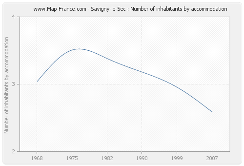 Savigny-le-Sec : Number of inhabitants by accommodation