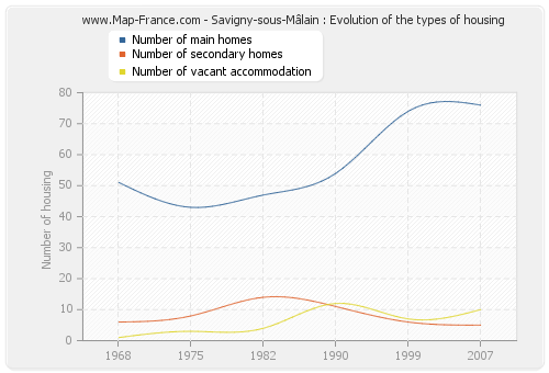 Savigny-sous-Mâlain : Evolution of the types of housing