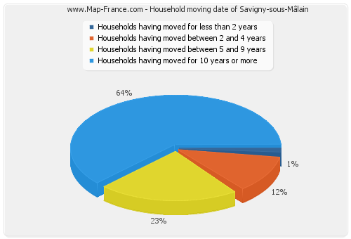 Household moving date of Savigny-sous-Mâlain