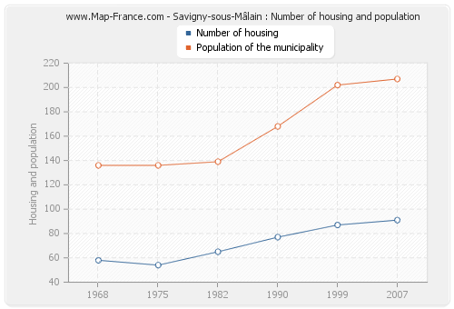 Savigny-sous-Mâlain : Number of housing and population