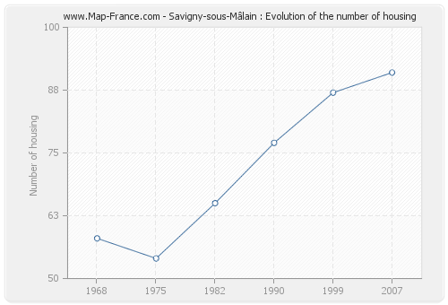 Savigny-sous-Mâlain : Evolution of the number of housing