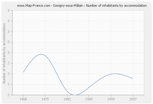 Savigny-sous-Mâlain : Number of inhabitants by accommodation