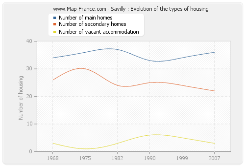 Savilly : Evolution of the types of housing