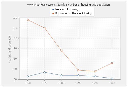 Savilly : Number of housing and population