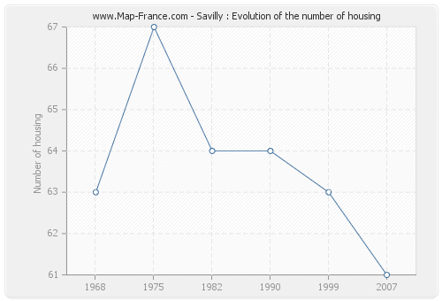 Savilly : Evolution of the number of housing