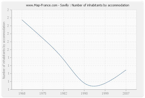 Savilly : Number of inhabitants by accommodation