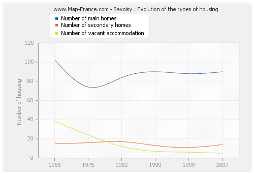 Savoisy : Evolution of the types of housing