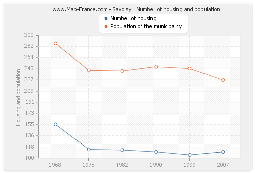 Savoisy : Number of housing and population
