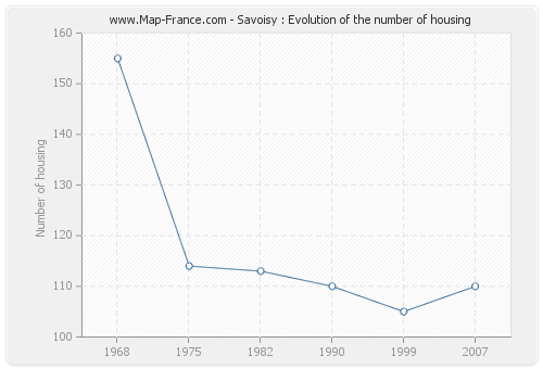 Savoisy : Evolution of the number of housing