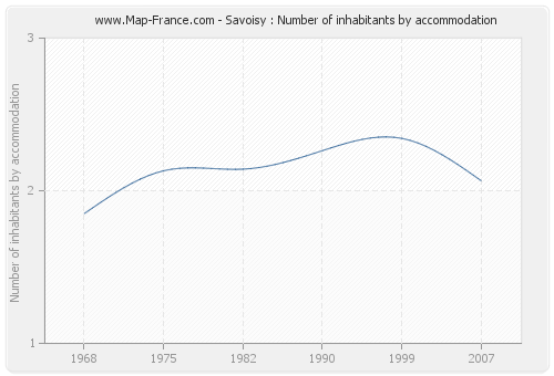 Savoisy : Number of inhabitants by accommodation