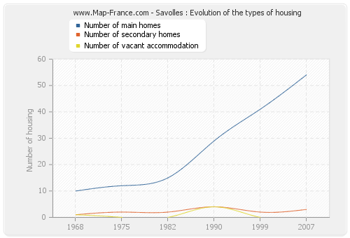 Savolles : Evolution of the types of housing