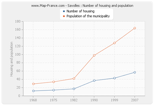 Savolles : Number of housing and population