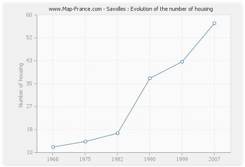 Savolles : Evolution of the number of housing