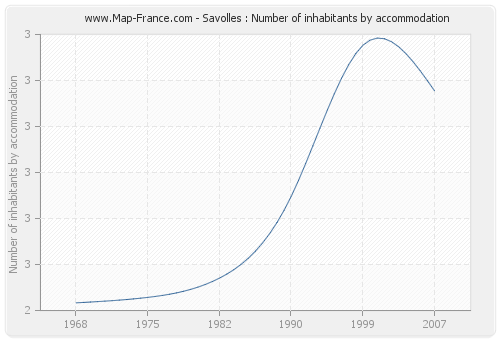 Savolles : Number of inhabitants by accommodation