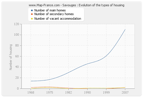 Savouges : Evolution of the types of housing