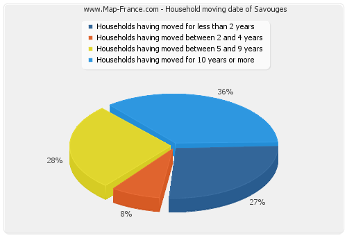 Household moving date of Savouges