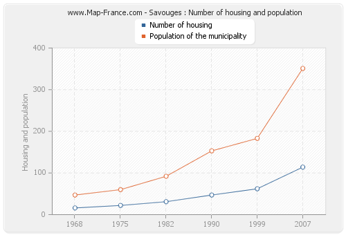 Savouges : Number of housing and population