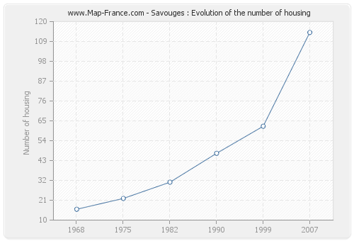 Savouges : Evolution of the number of housing