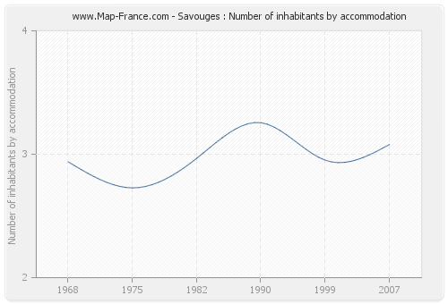 Savouges : Number of inhabitants by accommodation
