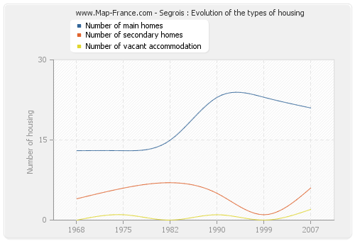 Segrois : Evolution of the types of housing