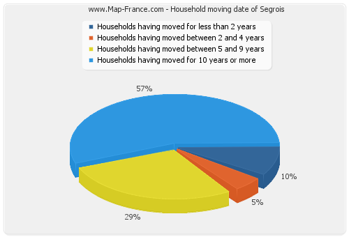 Household moving date of Segrois