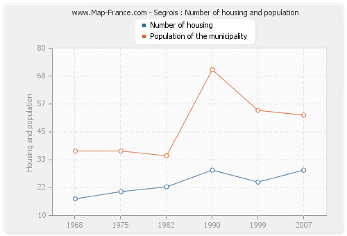 Segrois : Number of housing and population