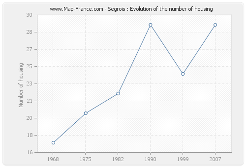 Segrois : Evolution of the number of housing