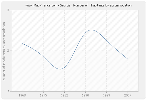 Segrois : Number of inhabitants by accommodation