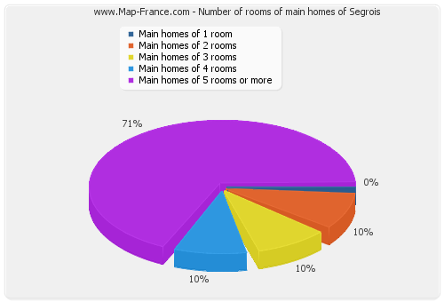 Number of rooms of main homes of Segrois