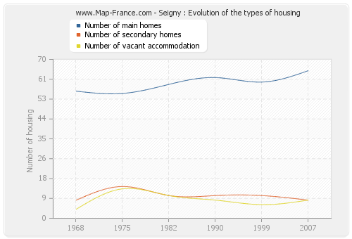 Seigny : Evolution of the types of housing