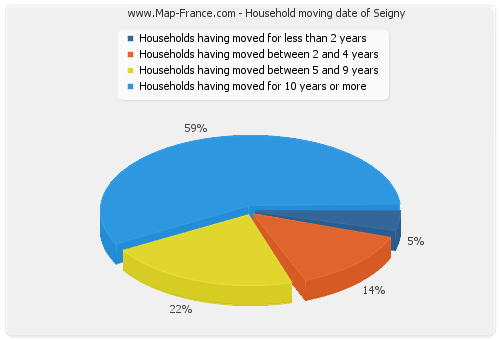 Household moving date of Seigny