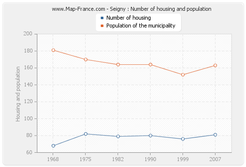 Seigny : Number of housing and population